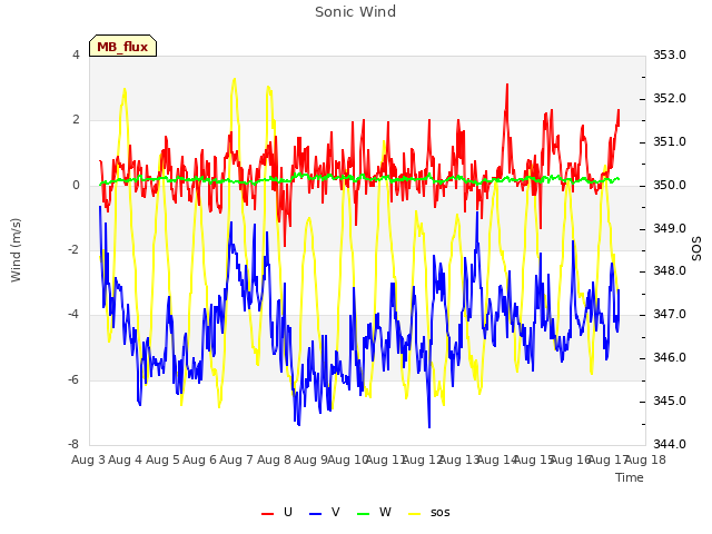 plot of Sonic Wind