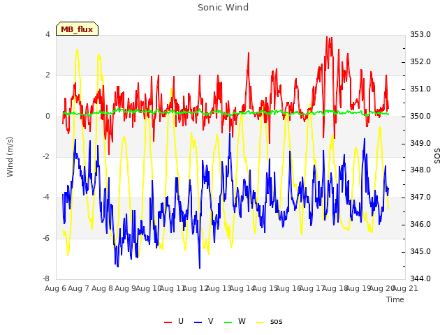 plot of Sonic Wind