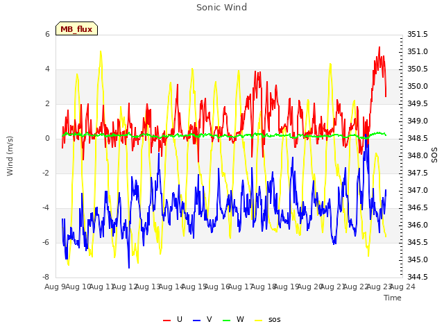 plot of Sonic Wind