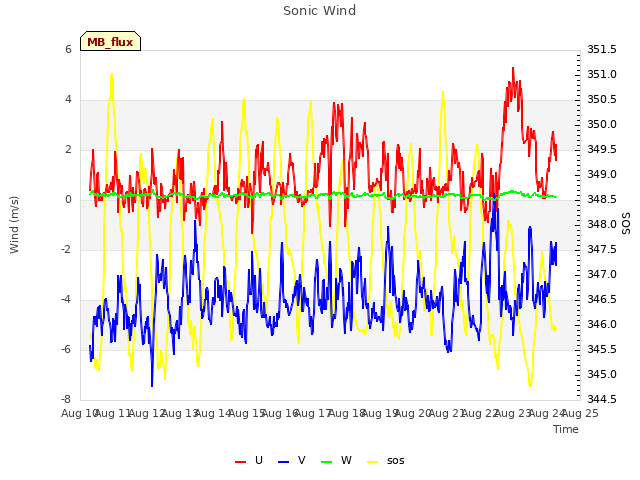 plot of Sonic Wind