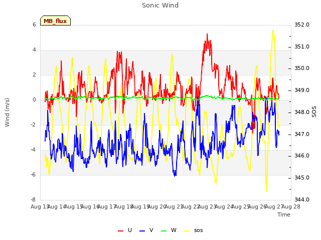 plot of Sonic Wind