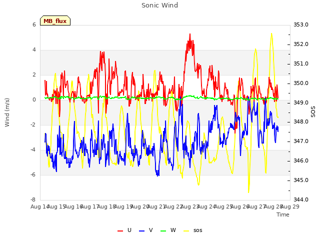 plot of Sonic Wind