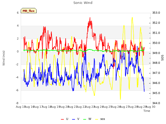 plot of Sonic Wind