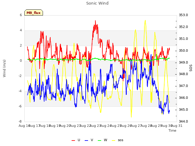 plot of Sonic Wind