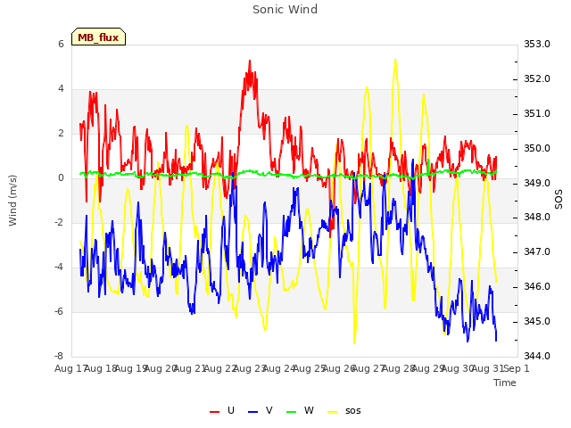 plot of Sonic Wind