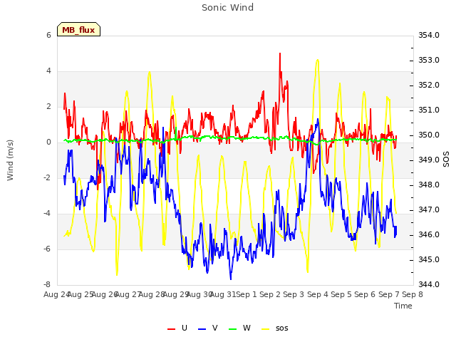 plot of Sonic Wind