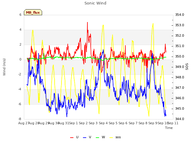 plot of Sonic Wind