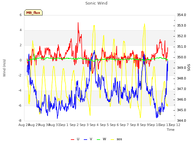 plot of Sonic Wind