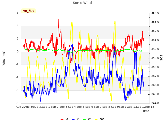 plot of Sonic Wind