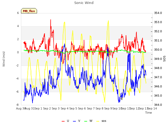 plot of Sonic Wind