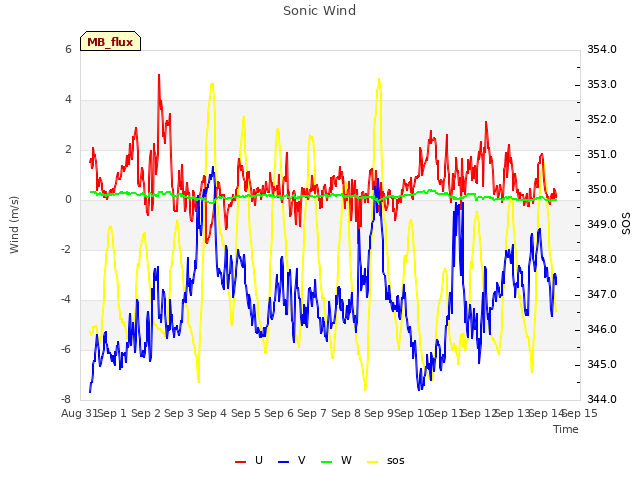 plot of Sonic Wind