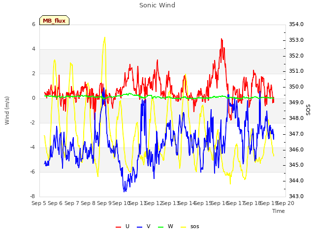 plot of Sonic Wind