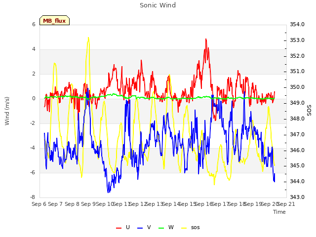 plot of Sonic Wind