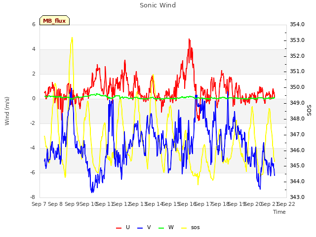 plot of Sonic Wind