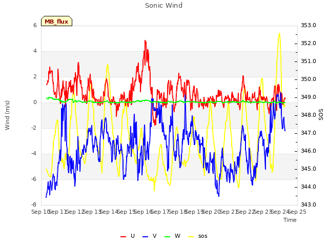 plot of Sonic Wind