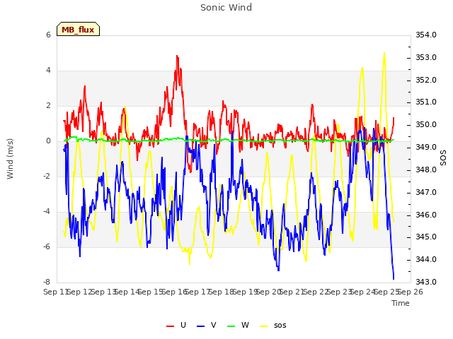 plot of Sonic Wind