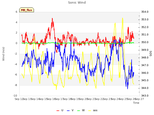 plot of Sonic Wind