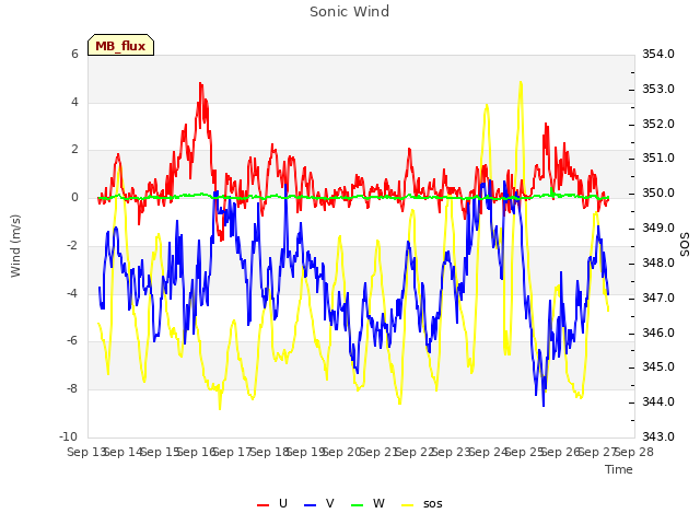 plot of Sonic Wind