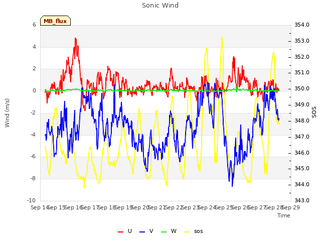 plot of Sonic Wind