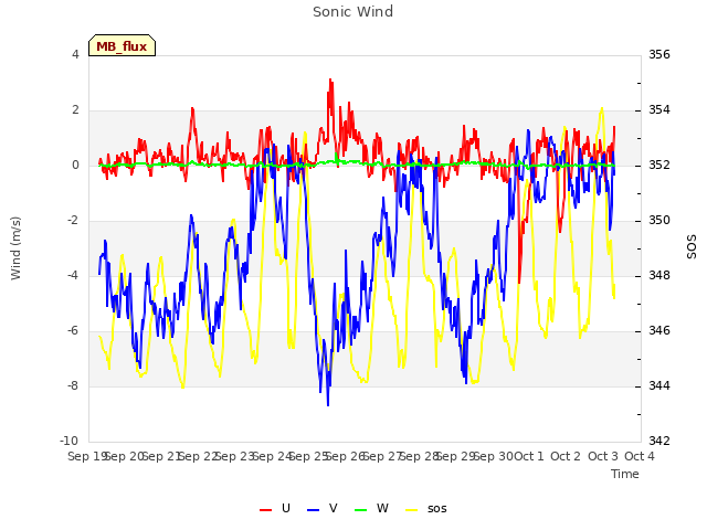 plot of Sonic Wind