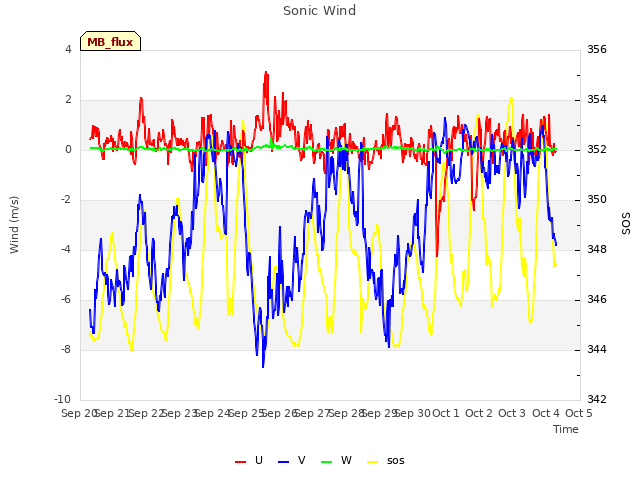 plot of Sonic Wind