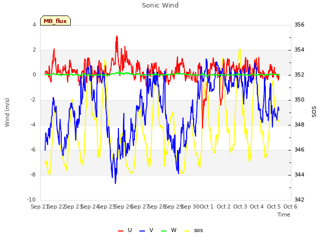 plot of Sonic Wind