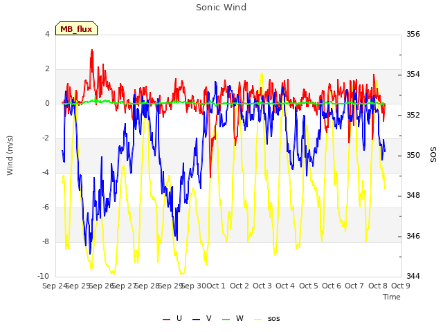 plot of Sonic Wind