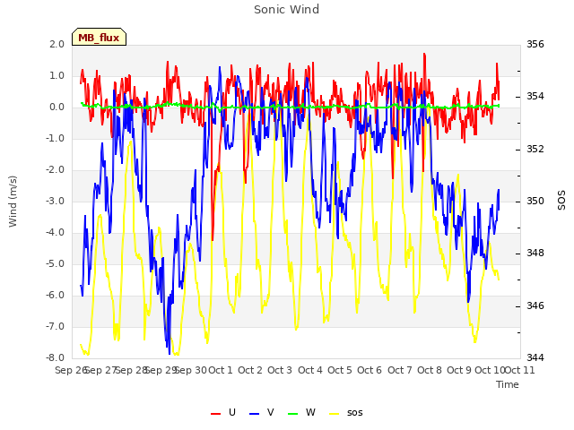 plot of Sonic Wind