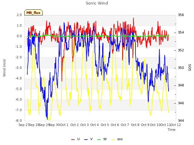 plot of Sonic Wind