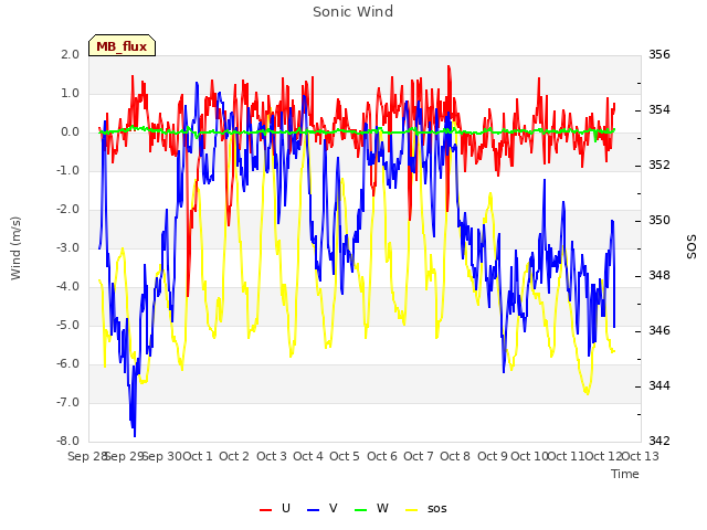 plot of Sonic Wind