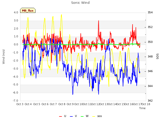 plot of Sonic Wind