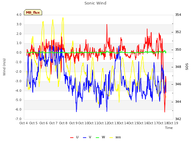 plot of Sonic Wind