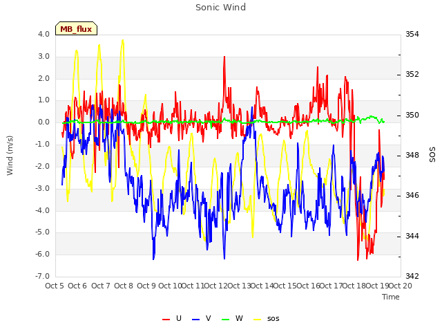 plot of Sonic Wind