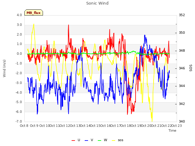 plot of Sonic Wind