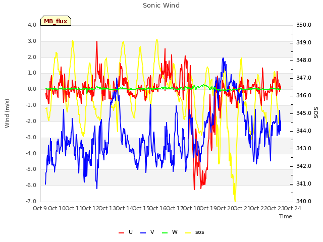 plot of Sonic Wind