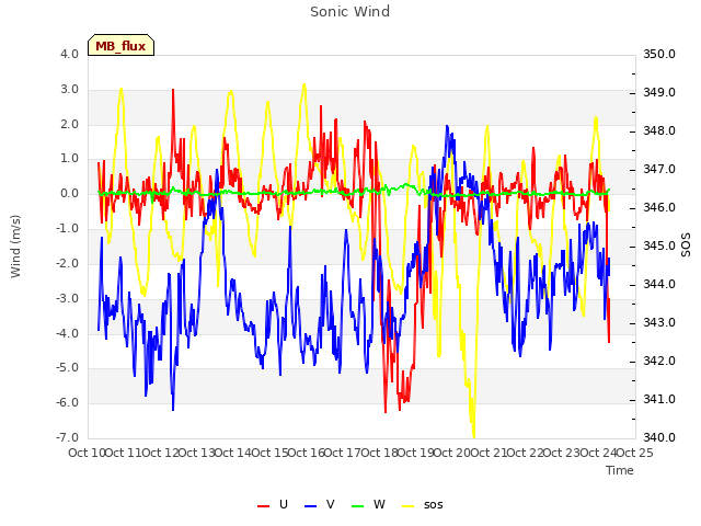 plot of Sonic Wind