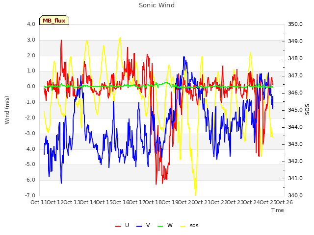 plot of Sonic Wind