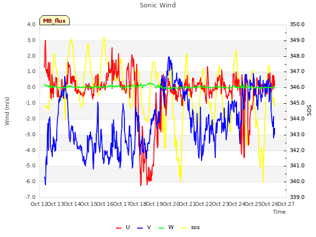 plot of Sonic Wind