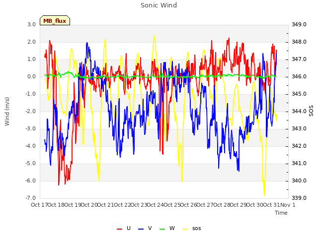 plot of Sonic Wind