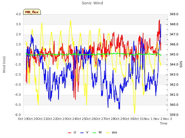 plot of Sonic Wind