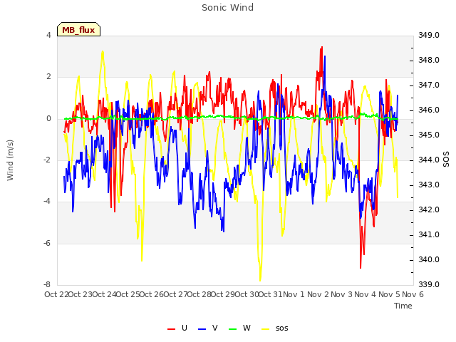 plot of Sonic Wind