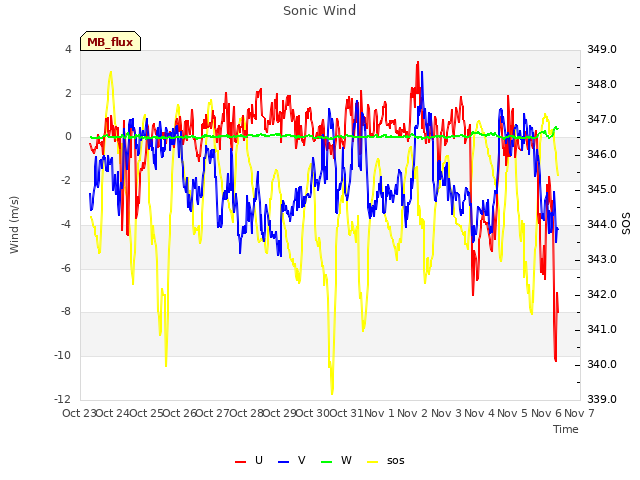 plot of Sonic Wind