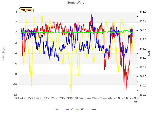 plot of Sonic Wind