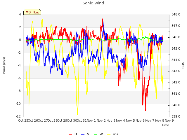 plot of Sonic Wind