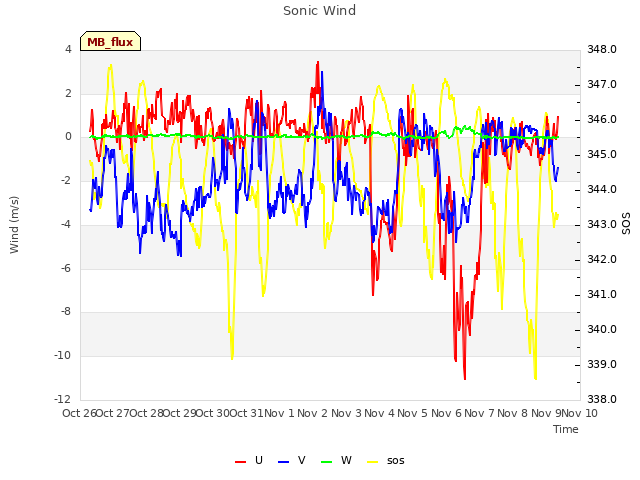 plot of Sonic Wind