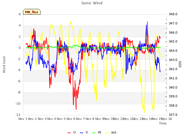 plot of Sonic Wind