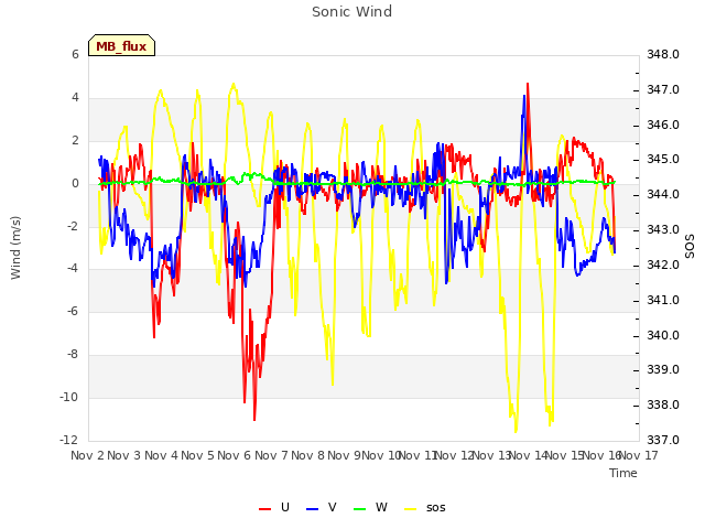 plot of Sonic Wind