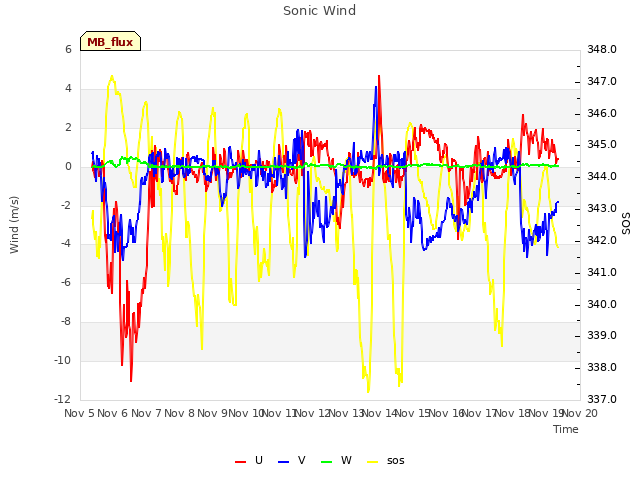 plot of Sonic Wind