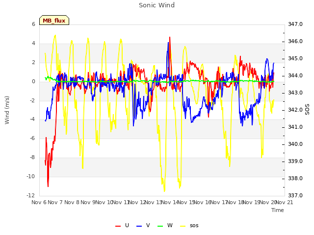 plot of Sonic Wind