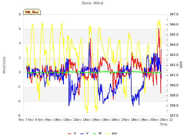 plot of Sonic Wind